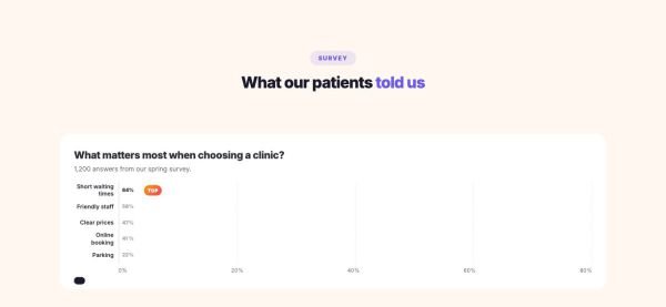 Data & Charts 02 section — Survey results · horizontal bars