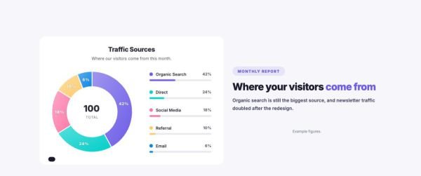 Data & Charts 03 section — Traffic sources donut