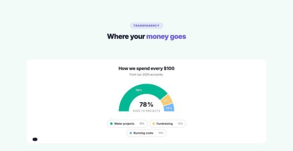 Data & Charts 04 section — Where donations go · half donut