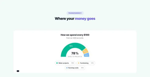 Data & Charts 04 section — Where donations go · half donut