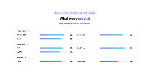 Data & Charts 11 section — Skill Bars Matrix · Compact rows (name · bar · value)