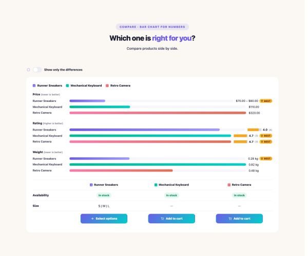 Shop 37 section — Product Comparison · Bar chart for numbers