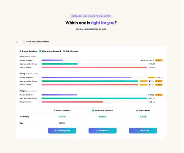 Shop 37 section — Product Comparison · Bar chart for numbers
